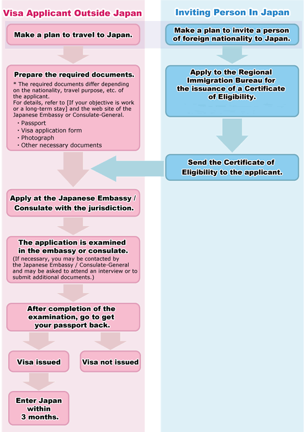 NewJapan Solicitor Office Procedure Chart for Visas for Work or Long